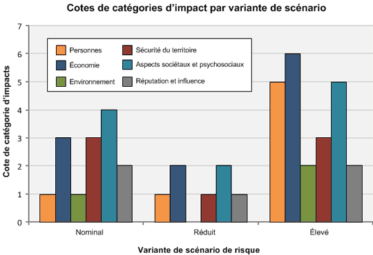 Figure&nbsp;8 &ndash; Exemple d'un diagramme de cotation des répercussions par catégories de répercussions et par variantes d'un scénario de risque