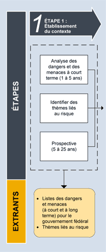 Étape 1 : Mise en contexte