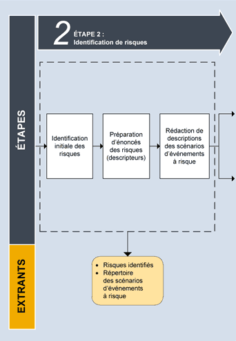 Étape&nbsp;2 &ndash; Identification de risques