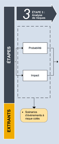 Étape&nbsp;3 &ndash; Analyse de risques
