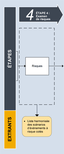 Étape&nbsp;4 &ndash; Examen de risques