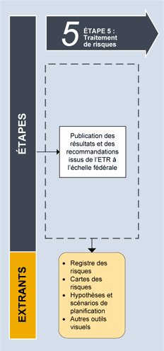 Étape&nbsp;5 &ndash; Traitement de risques