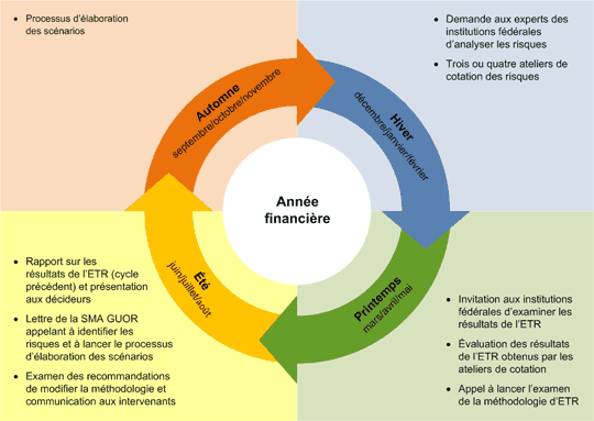 Cycle d'activités de l'ETR