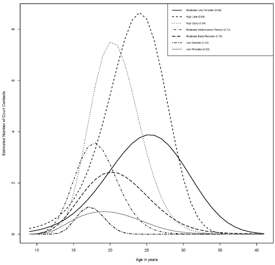 This chart illustrates the estimated criminal trajectories for a seven-group model by comparing the number of court contracts versus age in years for each group.