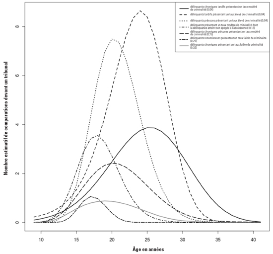 Figure 1 : Trajectoires criminelles estimées selon un modèle de sept groupes