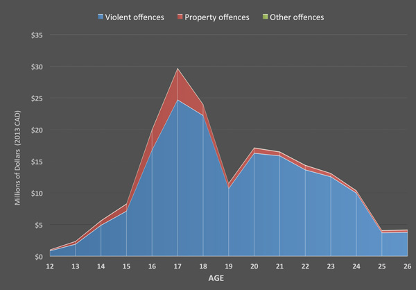 This chart illustrates victim costs associated with conviction by age and broad offence category.