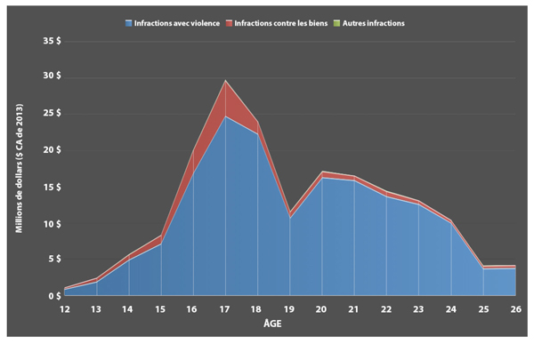 Figure 2 : Coûts pour les victimes en fonction des déclarations de culpabilité, selon l'âge et la catégorie générale d'infraction.