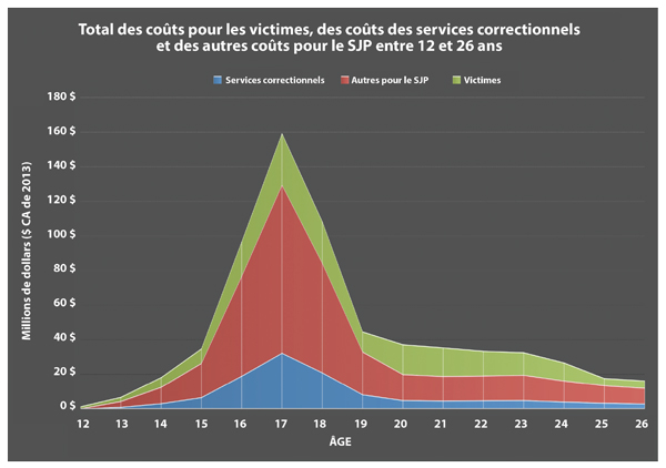 Figure 3 : Total des coûts pour les victimes, des coûts des services correctionnels et des autres coûts pour le système de justice pénale et N=386.