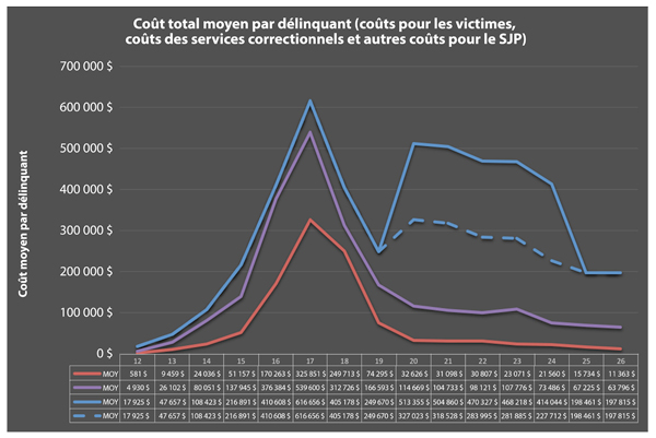 Figure 4 : Total des coûts moyens pour les victimes, des coûts moyens des services correctionnels et des autres coûts moyens pour le SJP selon le groupe de trajectoire et N=386.