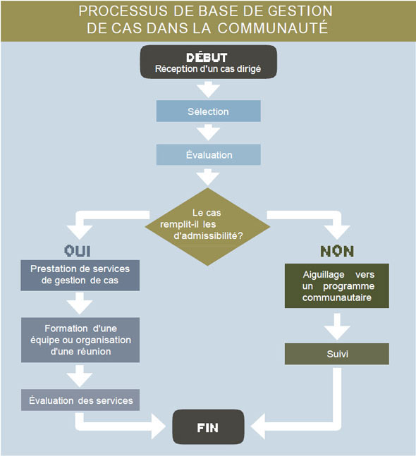 Processus de base à suivre pour la gestion des cas dans la collectivité