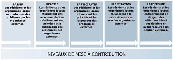 Les niveaux d'engagement communautaire