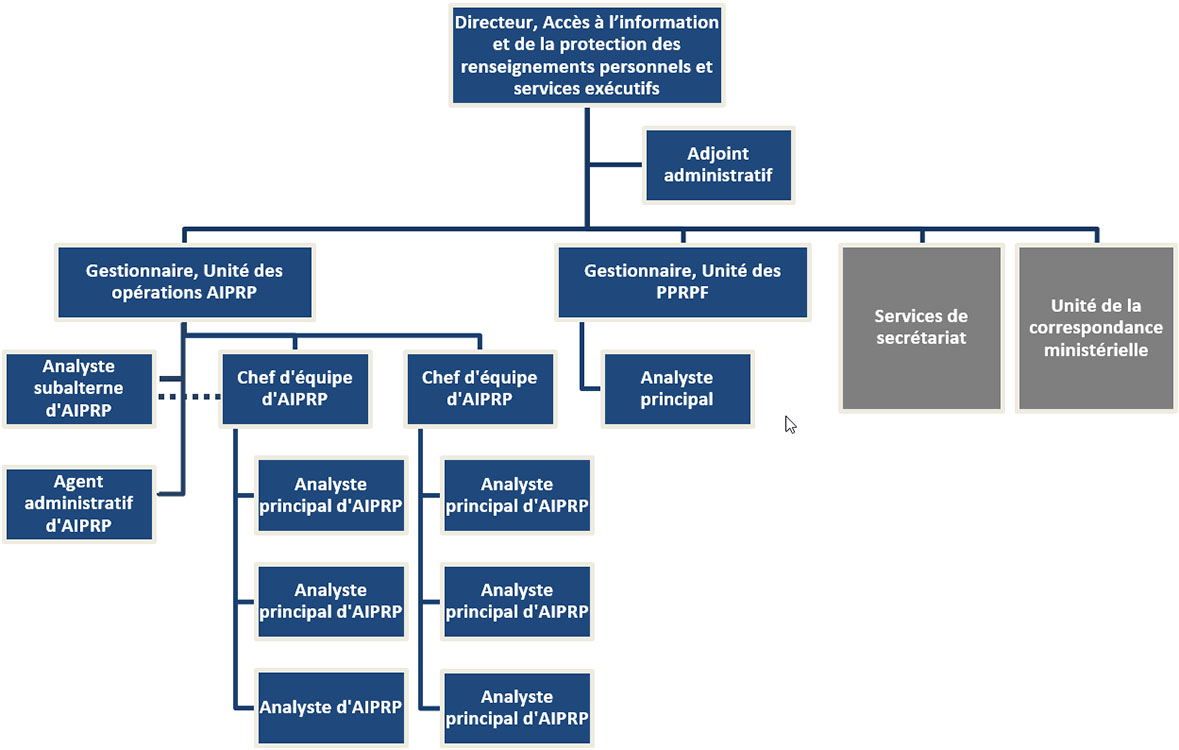 Figure 1: Organigramme de la Division de l&rsquo;AIPRP et des services exécutifs 