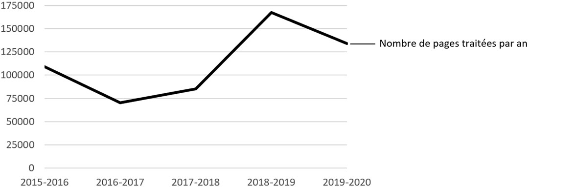 Figure 3&nbsp;: Volumes de pages de l&rsquo;AIPRP