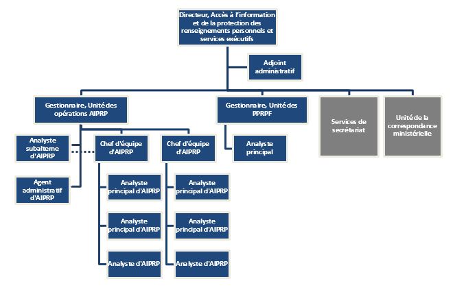 Figure 1: Organigramme de la Division de l&rsquo;AIPRP et des services exécutifs 