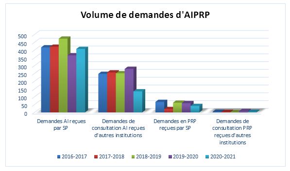 Figure 2&nbsp;: Volume de demandes d&rsquo;AIPRP