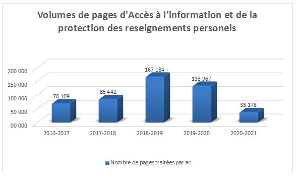 Figure 3&nbsp;: Volumes de pages de l&rsquo;AIPRP
