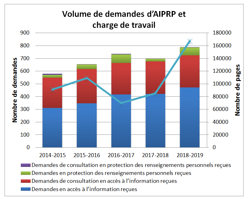 Figure 2. Volume de demandes d’AIPRP et charge de travail.