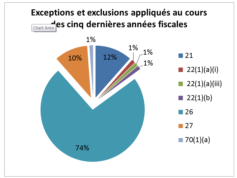 Figure 3. Articles de la Loi sur la protection des renseignements personnels appliqué lors d’exceptions et exclusions au cours des cinq dernières années fiscales.