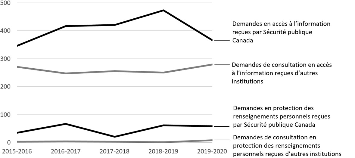 Figure 2. Volume de demandes d’AIPRP et charge de travail.