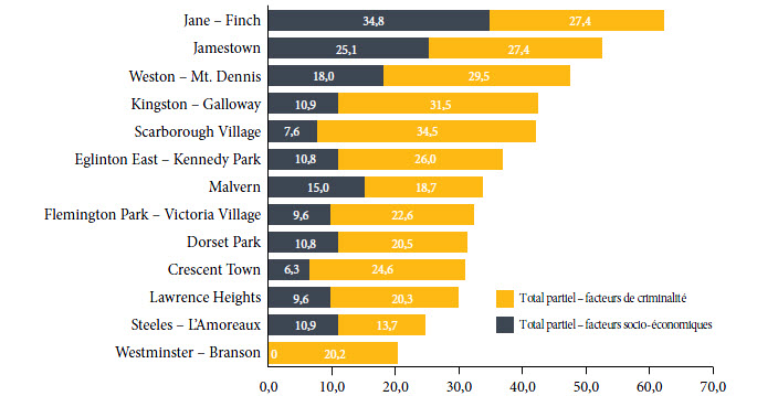 Cette figure démontre les indice du risque de criminalité chez les jeunes à Toronto.