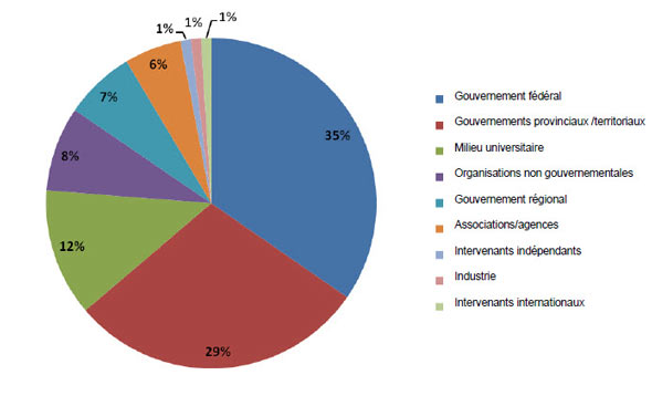 Représentation des participants