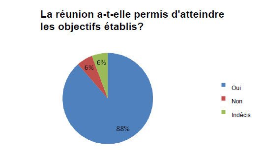 Analyse des formulaires d'évaluation de la Table ronde