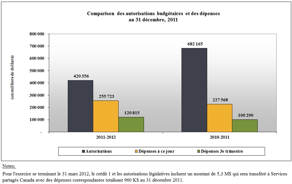 Comparaison entre les autorisations budgétaires et les dépenses