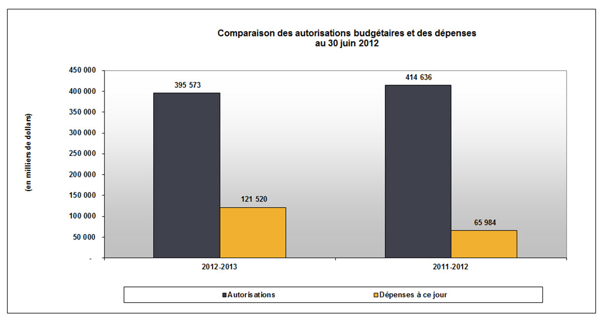 Compare les autorisations budgétaires aux dépenses
