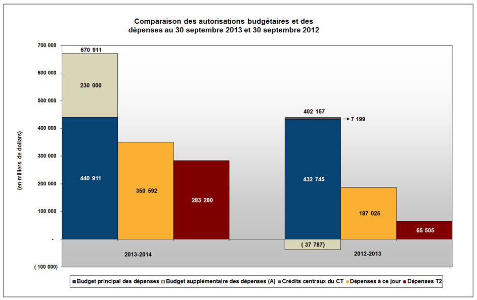 Compare les autorisations budgétaires aux dépenses