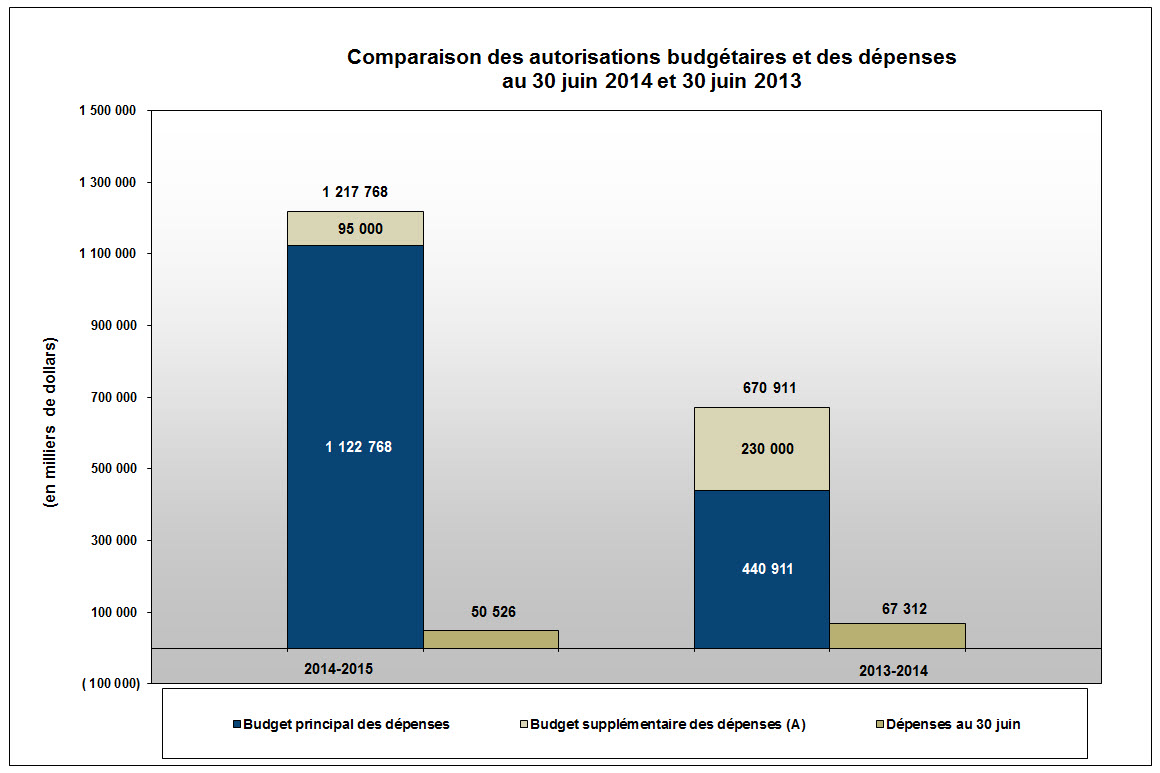 Comparaison entre les autorisations budgétaires et les dépenses