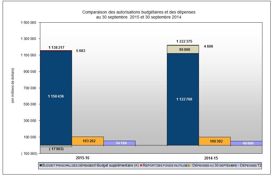 Comparaison entre les autorisations budgétaires et les dépenses