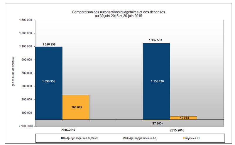 Comparaison entre les autorisations budgétaires et les dépenses
