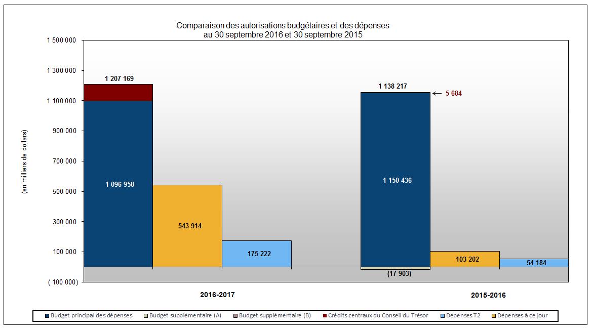 Comparaison entre les autorisations budgétaires et les dépenses
