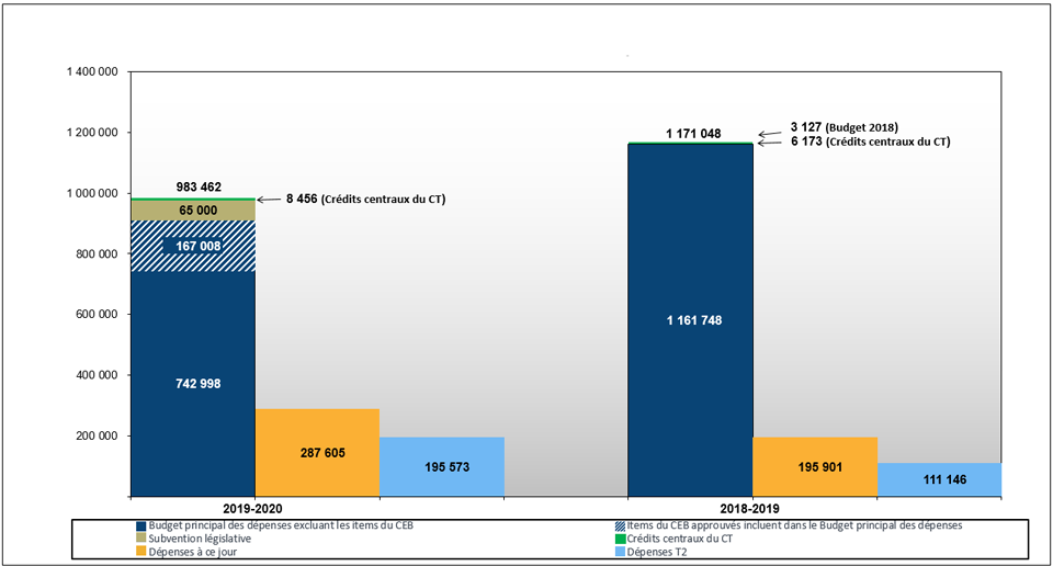 Comparaison des autorisations budgétaires, du cumul des dépenses totales et des dépenses trimestrielles au 30 septembre 2019 et 30 septembre 2018 (en milliers de dollars)
