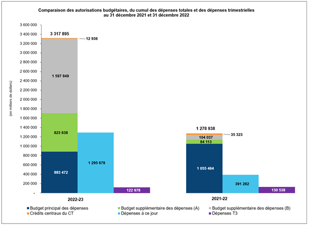 Comparaison entre les autorisations budgétaires et les dépenses