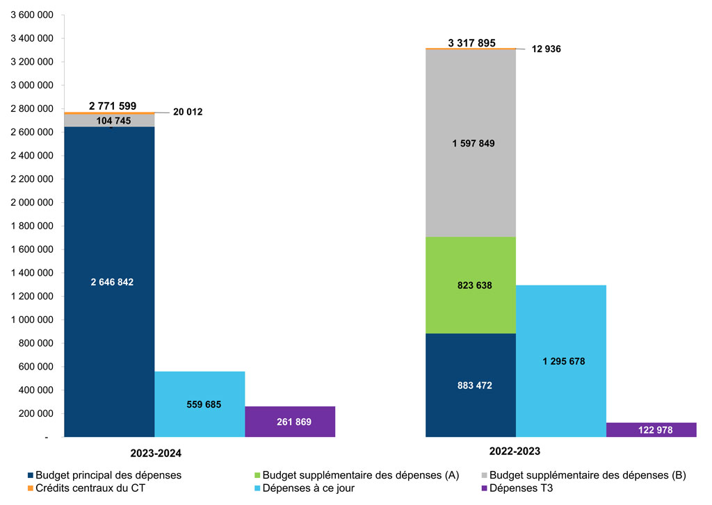 Comparaison des autorisations budgétaires, du cumul des dépenses totales et des dépenses trimestrielles au 31 décembre 2022 et 31&nbsp;décembre 2023 (en milliers de dollars)