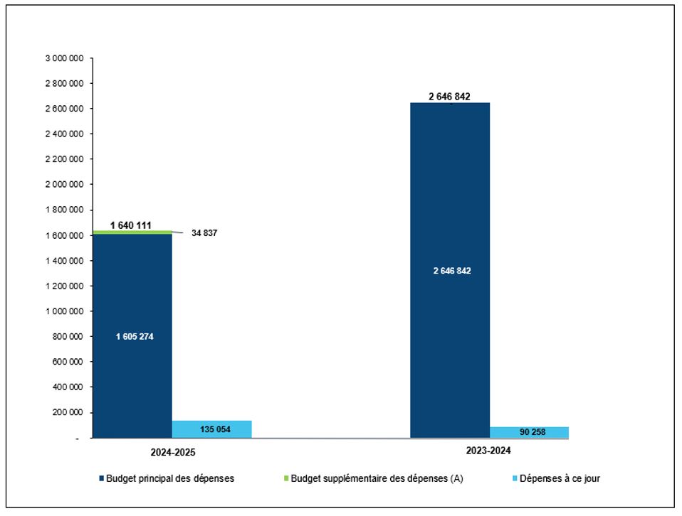 Comparaison des autorisations budgétaires et du cumul des dépenses totales
au 30 juin 2023 et 30 juin 2024 (en milliers de dollars)
