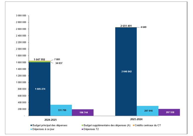 Comparaison des autorisations budgétaires et du cumul des dépenses totales
au 30 septembre 2023 et 30 septembre 2024 (en milliers de dollars)
