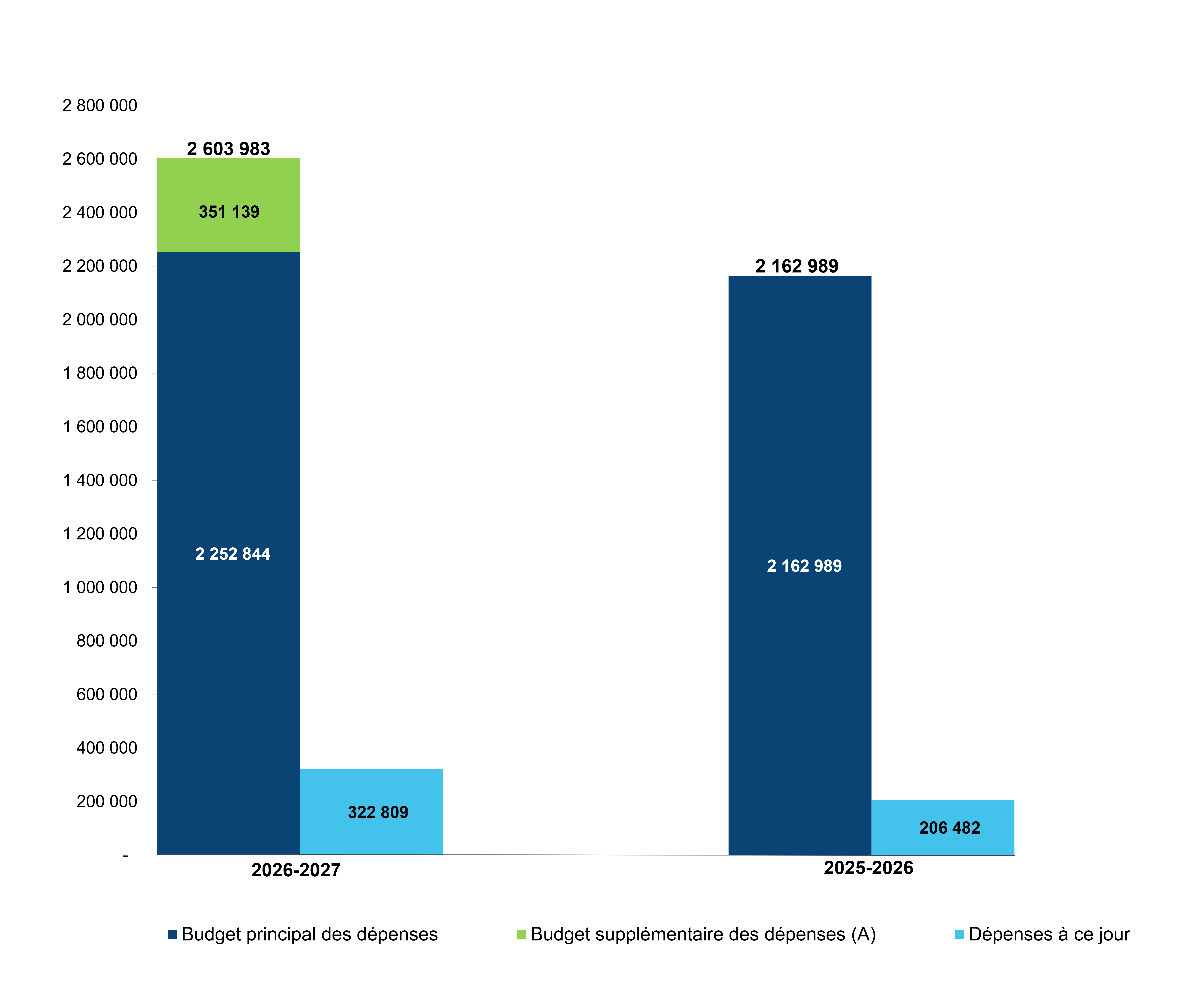 Figure 1 : Comparaison des autorisations budgétaires
