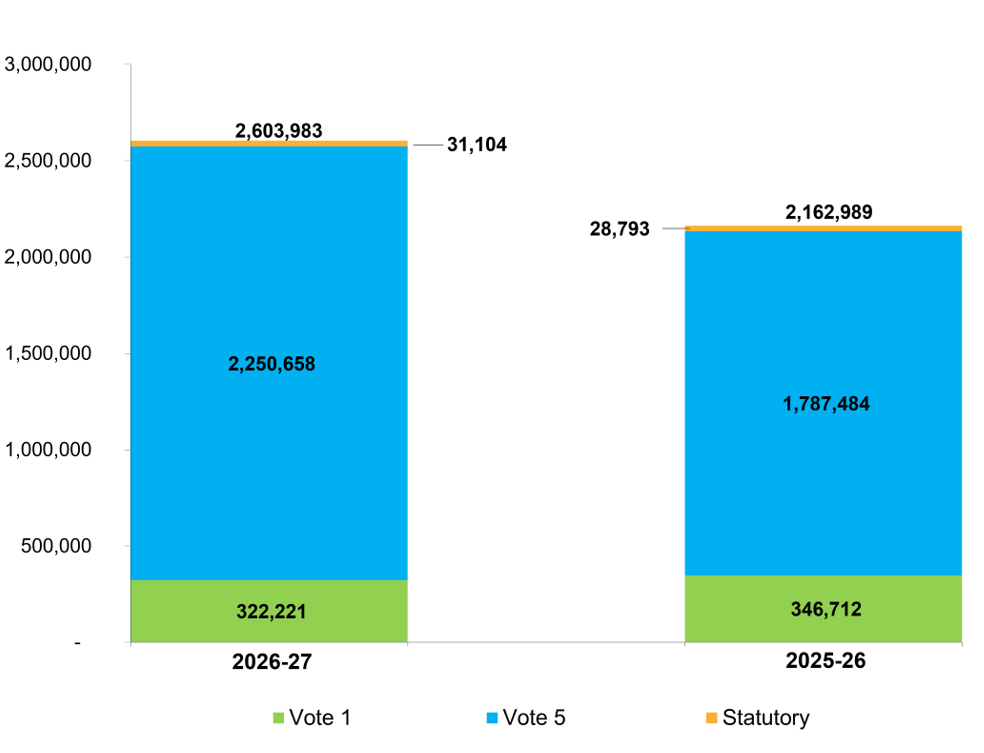 Figure 2: Comparison of funding