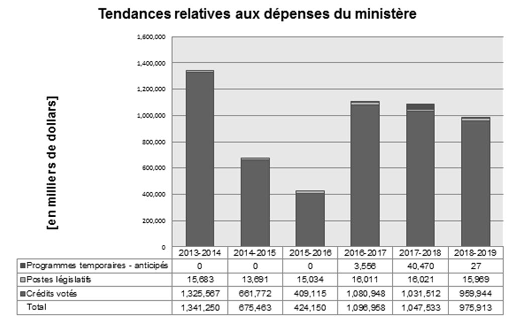 Tendances relatives aux dépenses du ministère