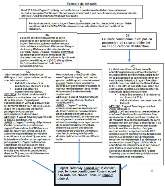Exemple de scénario