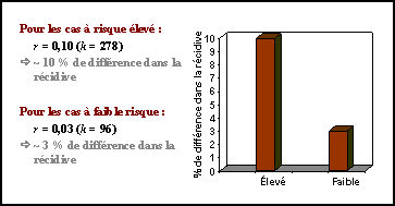 Figure 1. Efficacité du traitement en fonction de l'adhésion au principe du risque