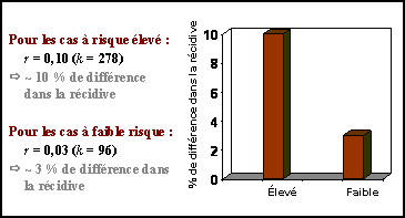 Figure 2. Adhésion aux principes du risque, des besoins et de la réceptivité, selon le milieu
