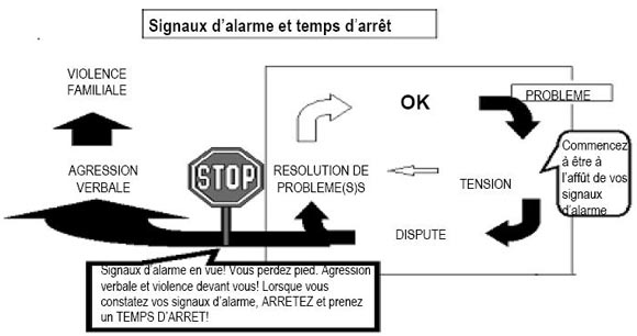 Signaux d'alarme et temps d'arrêt