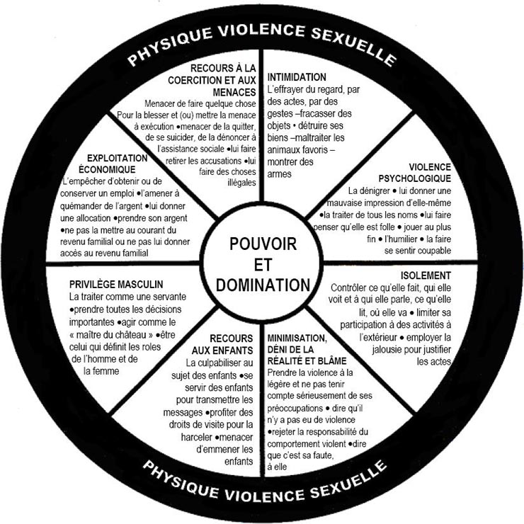 Cercle du pouvoir et de la domination