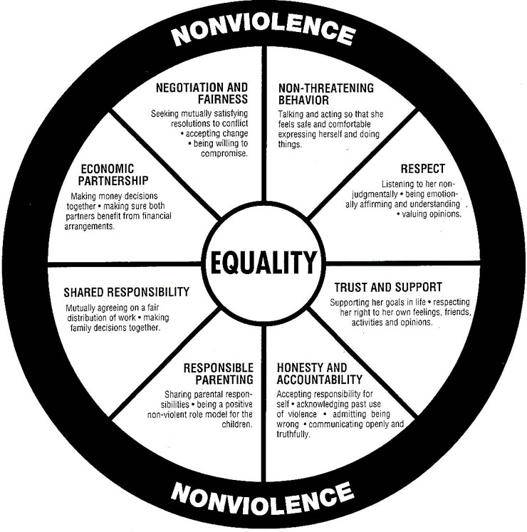 Equality Wheel