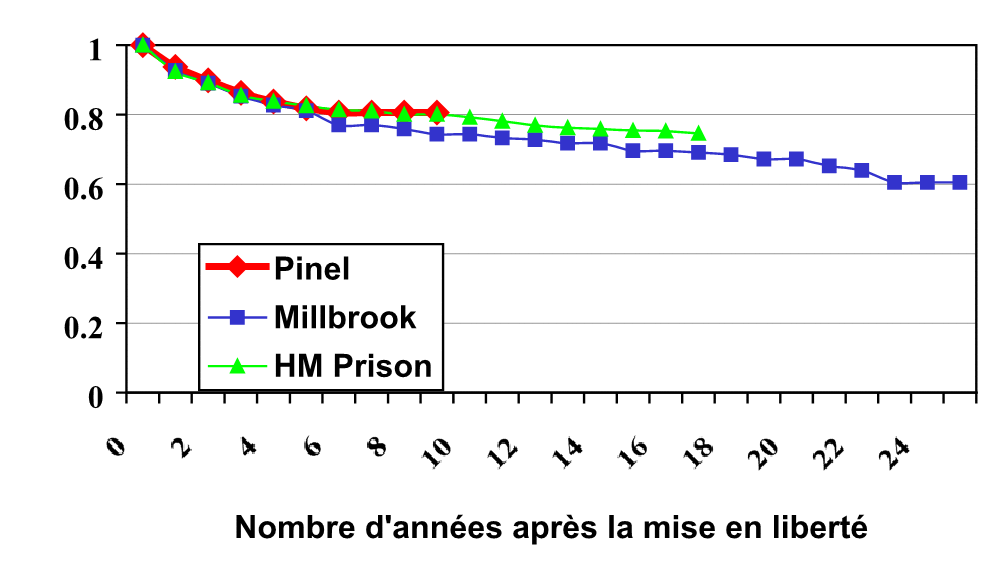 Figure 1. Taux de récidive sexuelle (courbes de survie) des délinquants élargis des trois établissements.