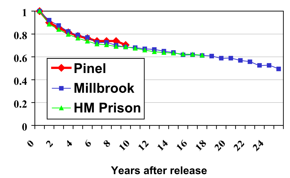 Figure 2.  Violent recidivism rates (survival curves) for offenders released from three institutions.
