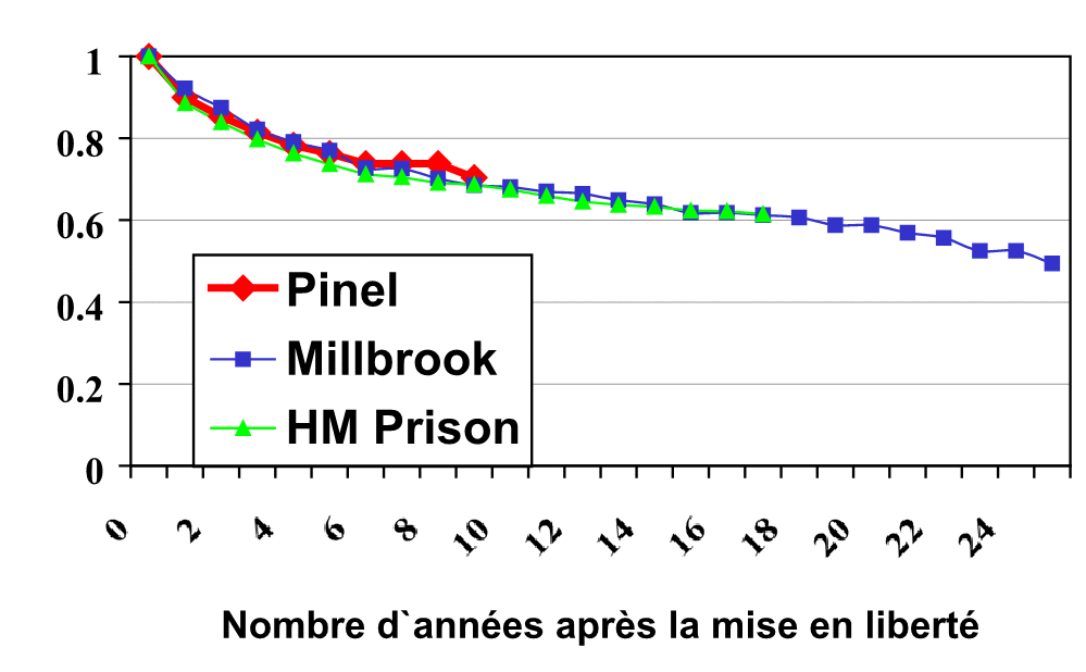 Figure 2. Taux de récidive avec violence (courbres de survie) des délinquants élargis des trois établissements.